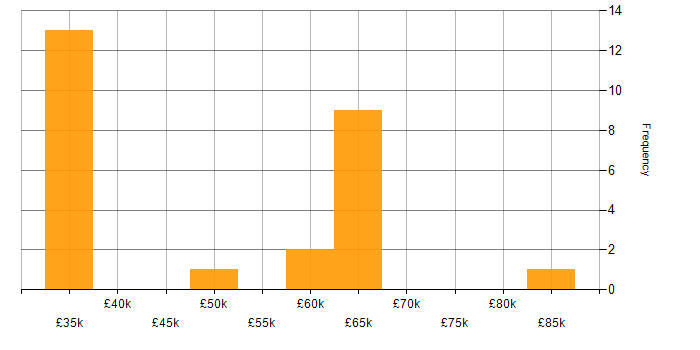 Salary histogram for Amazon CloudWatch in the South East