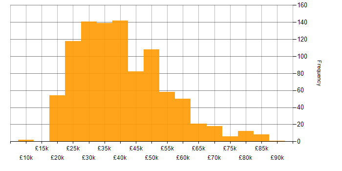 Salary histogram for Analyst in the South East