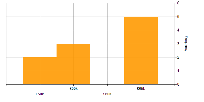 Salary histogram for Anaplan in the South East