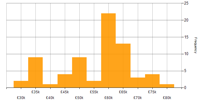 Salary histogram for Applications Developer in the South East