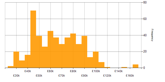 Salary histogram for Artificial Intelligence in the South East