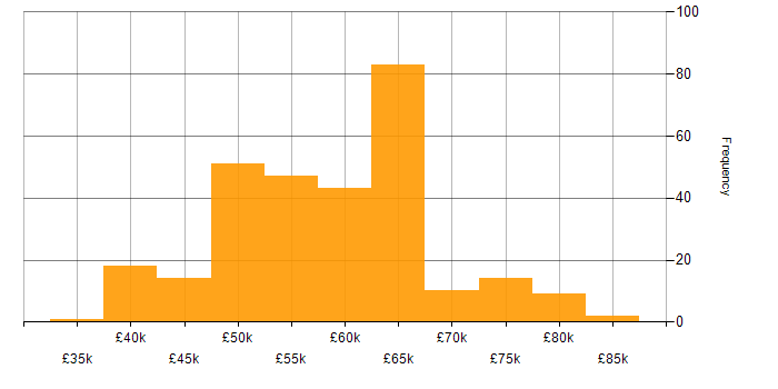 Salary histogram for ASP.NET Web API in the South East
