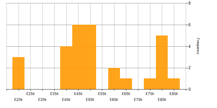Salary histogram for Automation Engineer in the South East
