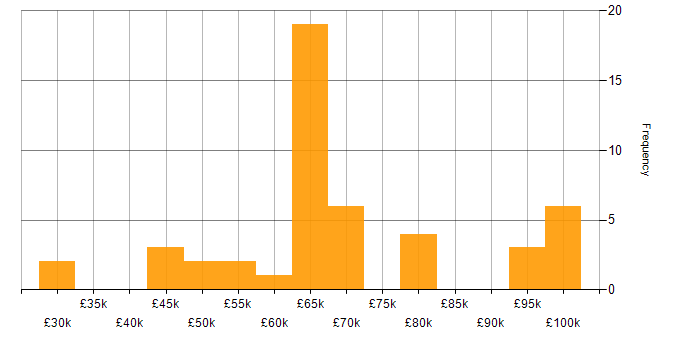 Salary histogram for AWS Lambda in the South East