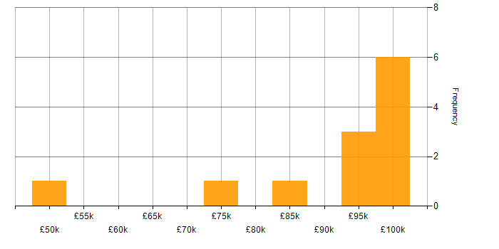 Salary histogram for Azure AKS in the South East
