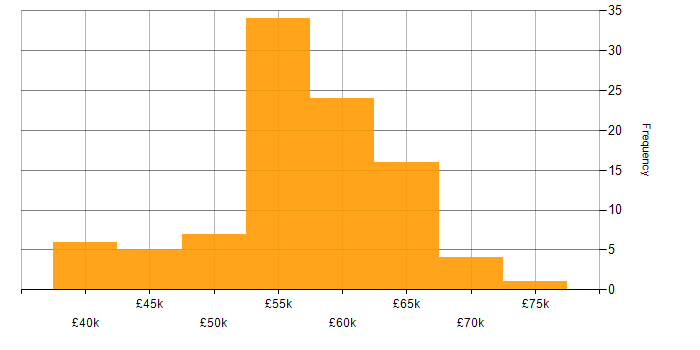 Salary histogram for Azure SQL Database in the South East