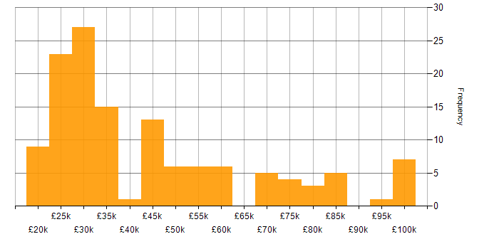 Salary histogram for B2B in the South East