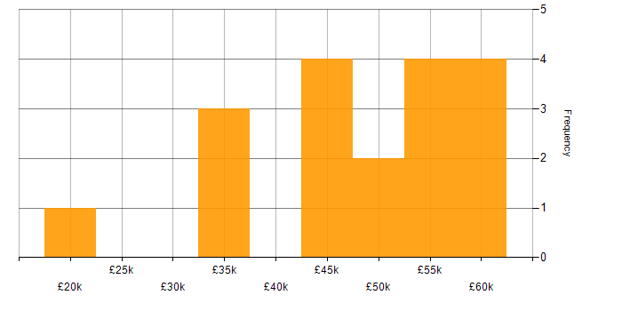 Salary histogram for B2B Sales in the South East