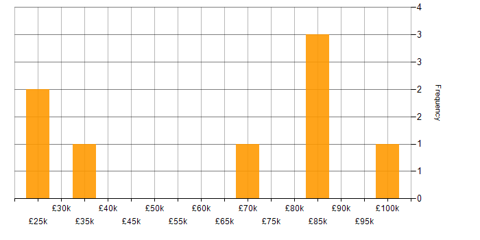 Salary histogram for B2C in the South East