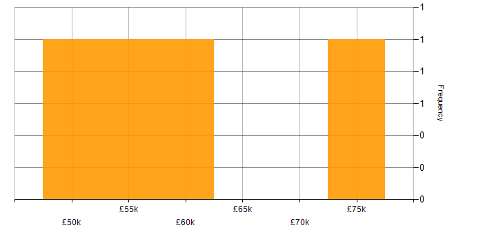Salary histogram for Backlog Refinement in the South East