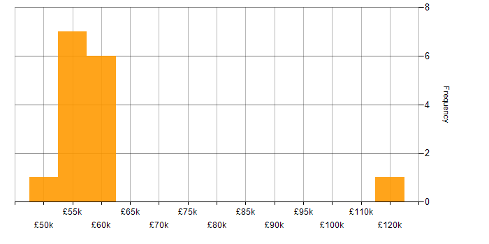 Salary histogram for BCP in the South East