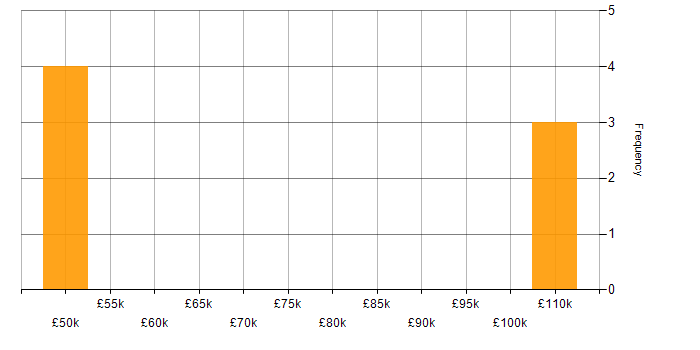 Salary histogram for Biometrics in the South East