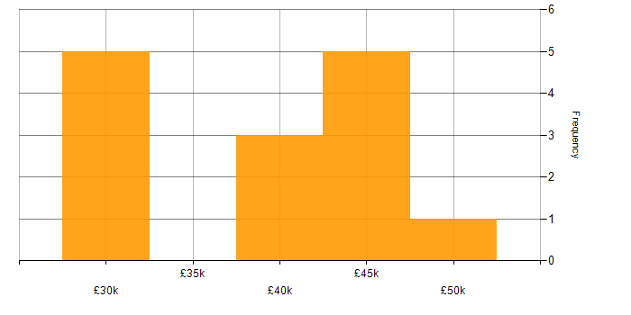 Salary histogram for BT in the South East