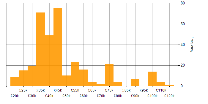 Salary histogram for Business Development in the South East
