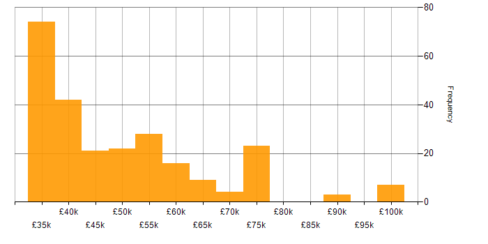 Salary histogram for Business Manager in the South East