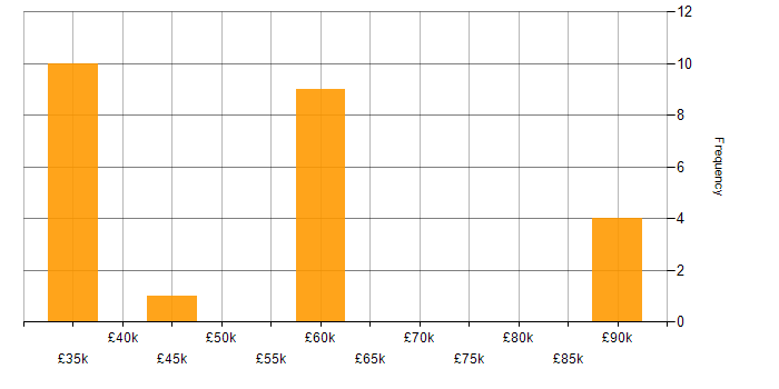 Salary histogram for Business Process Improvement in the South East