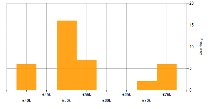 Salary histogram for Business Systems Manager in the South East