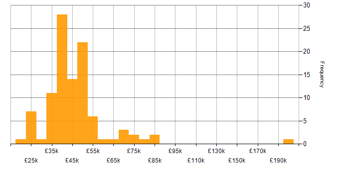 Salary histogram for Change Control in the South East