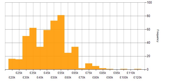 Salary histogram for Cisco in the South East
