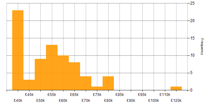 Salary histogram for CISSP in the South East
