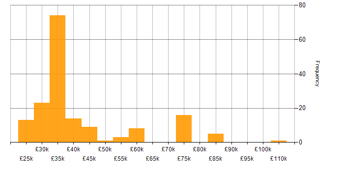 Salary histogram for Client Onboarding in the South East