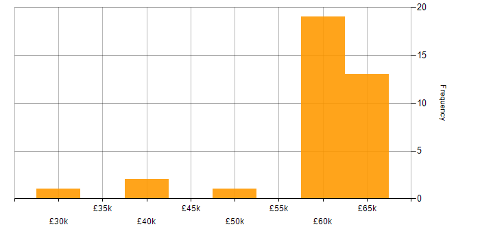 Salary histogram for CMS Developer in the South East