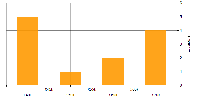 Salary histogram for Code Optimisation in the South East