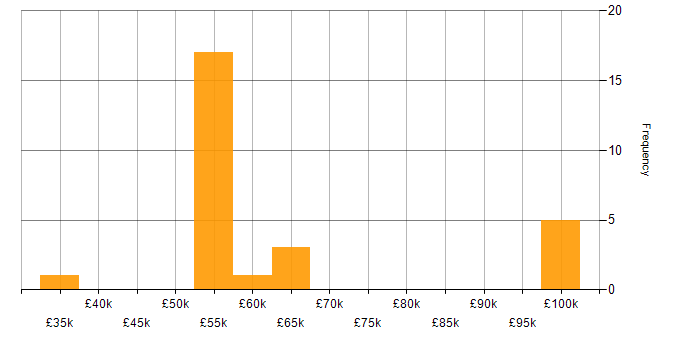 Salary histogram for Cost Management in the South East