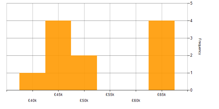 Salary histogram for CRM Manager in the South East