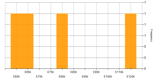 Salary histogram for Cryptography in the South East
