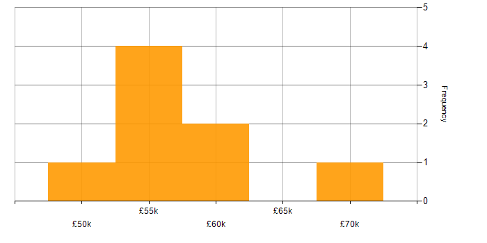 Salary histogram for Cyber Intelligence in the South East