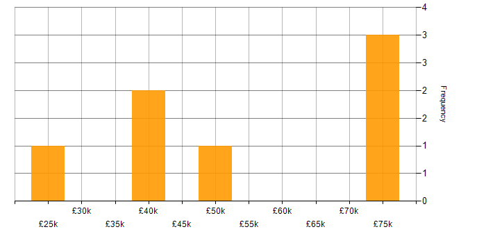 Salary histogram for Data Loss Prevention in the South East