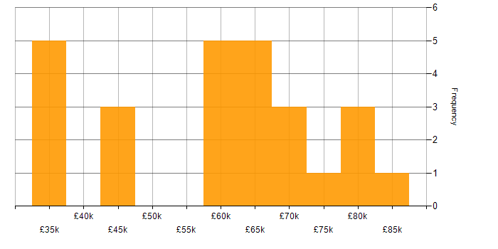 Salary histogram for Data Scientist in the South East