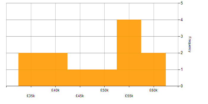 Salary histogram for Defect Management in the South East
