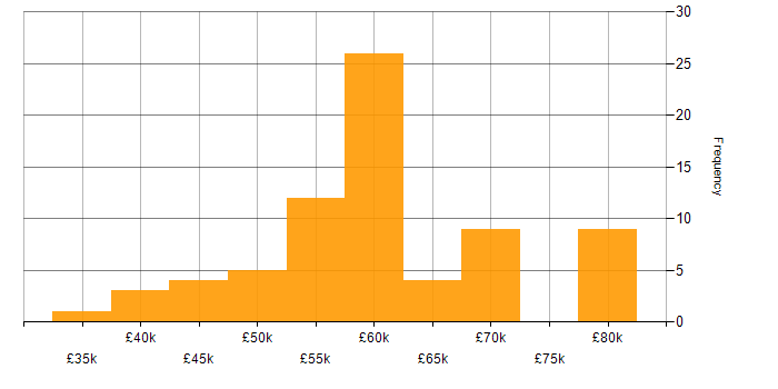 Salary histogram for Deployment Automation in the South East