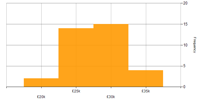 Salary histogram for Desktop Engineer in the South East