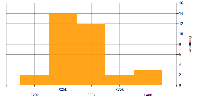 Salary histogram for Desktop Support in the South East