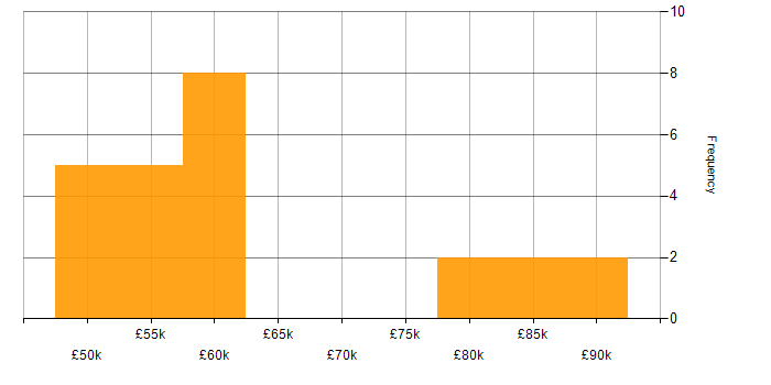Salary histogram for Device Driver in the South East