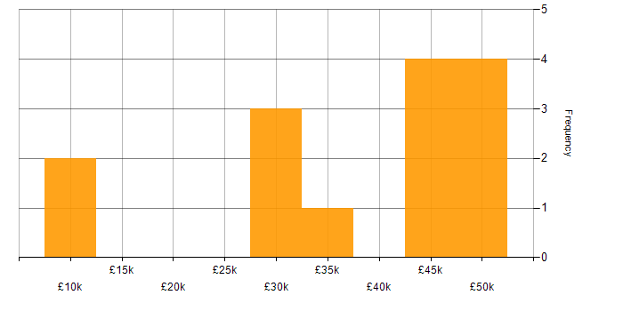 Salary histogram for Digital Analyst in the South East
