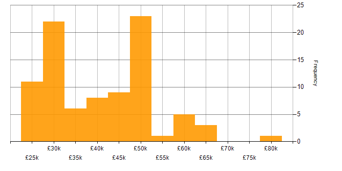 Salary histogram for EDI in the South East