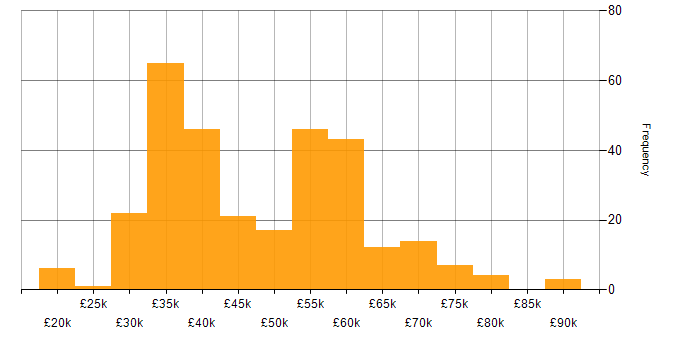 Salary histogram for Electronics in the South East
