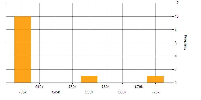 Salary histogram for Electronics Design Engineer in the South East