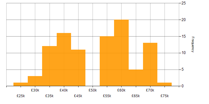 Salary histogram for Electronics Engineer in the South East
