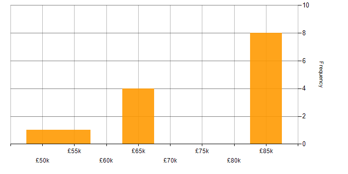Salary histogram for Embedded C Engineer in the South East