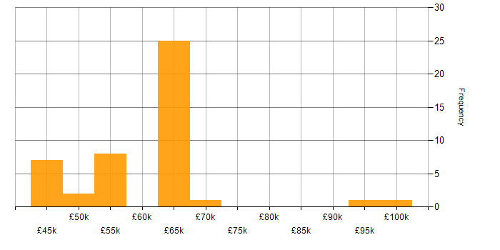 Salary histogram for Engineering Manager in the South East