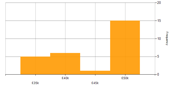 Salary histogram for Ethernet in the South East