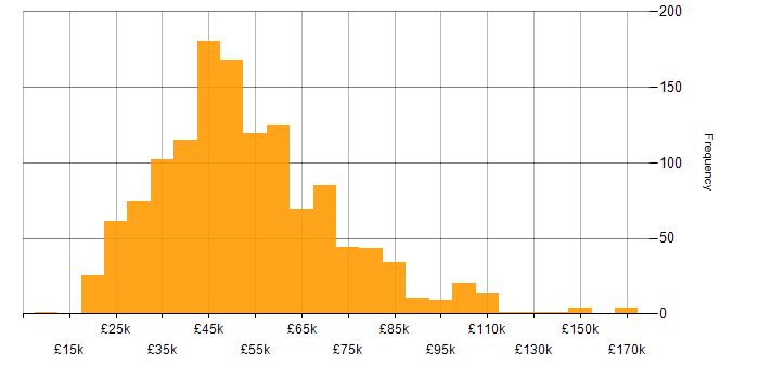 Salary histogram for Finance in the South East