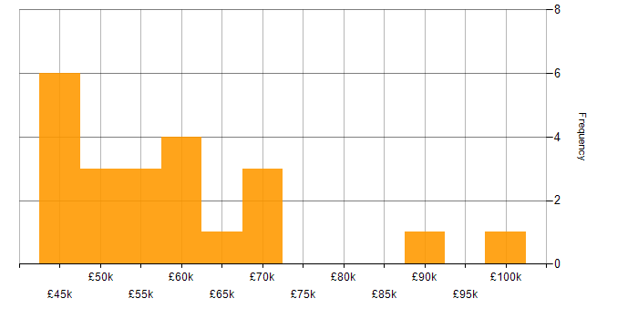 Salary histogram for Functional Consultant in the South East