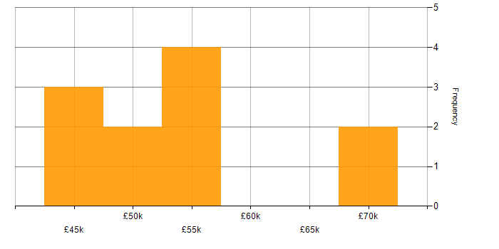 Salary histogram for GIAC in the South East