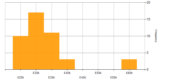Salary histogram for Graduate Software Engineer in the South East
